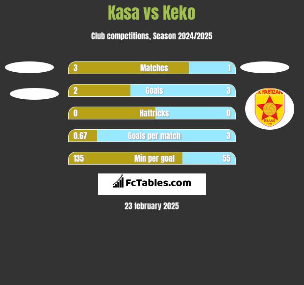 Kasa vs Keko h2h player stats