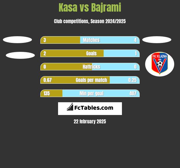 Kasa vs Bajrami h2h player stats