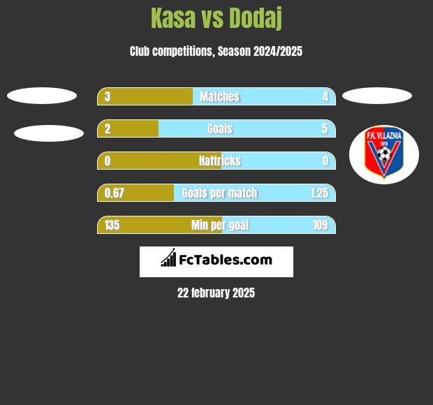 Kasa vs Dodaj h2h player stats