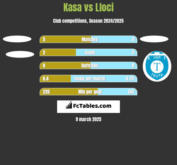 Kasa vs Lloci h2h player stats