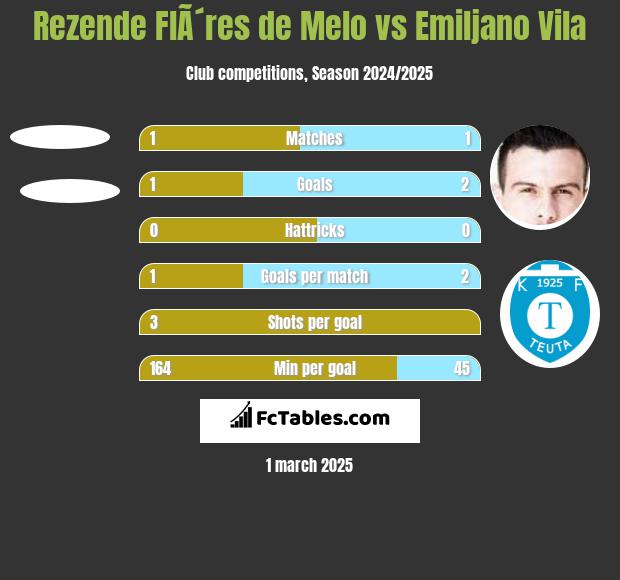 Rezende FlÃ´res de Melo vs Emiljano Vila h2h player stats