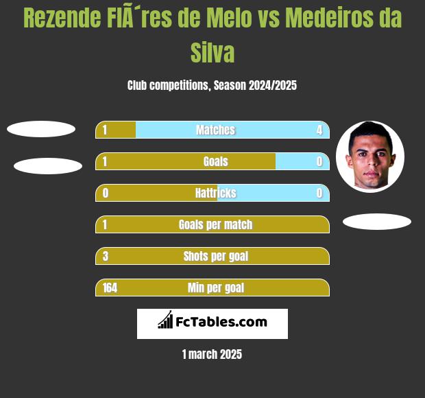 Rezende FlÃ´res de Melo vs Medeiros da Silva h2h player stats