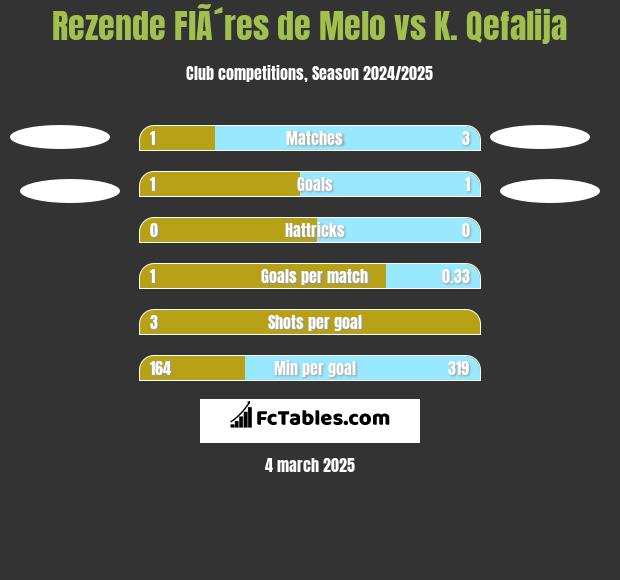 Rezende FlÃ´res de Melo vs K. Qefalija h2h player stats