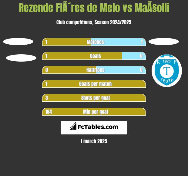 Rezende FlÃ´res de Melo vs MaÃ§olli h2h player stats