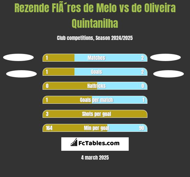 Rezende FlÃ´res de Melo vs de Oliveira Quintanilha h2h player stats