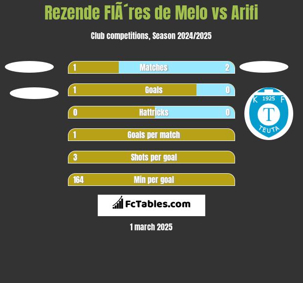 Rezende FlÃ´res de Melo vs Arifi h2h player stats