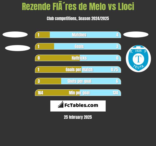 Rezende FlÃ´res de Melo vs Lloci h2h player stats