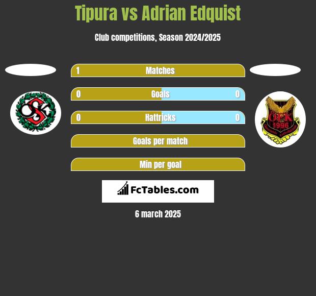 Tipura vs Adrian Edquist h2h player stats