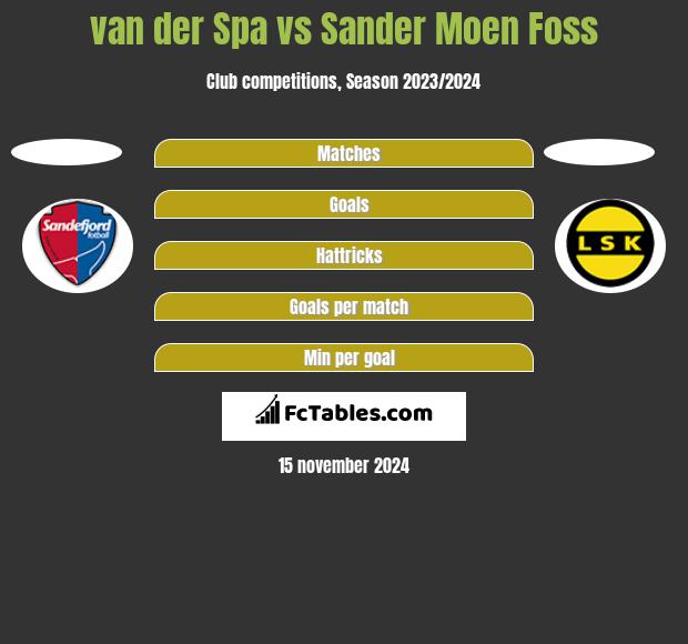 van der Spa vs Sander Moen Foss h2h player stats