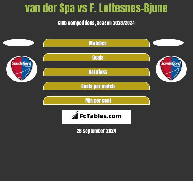 van der Spa vs F. Loftesnes-Bjune h2h player stats