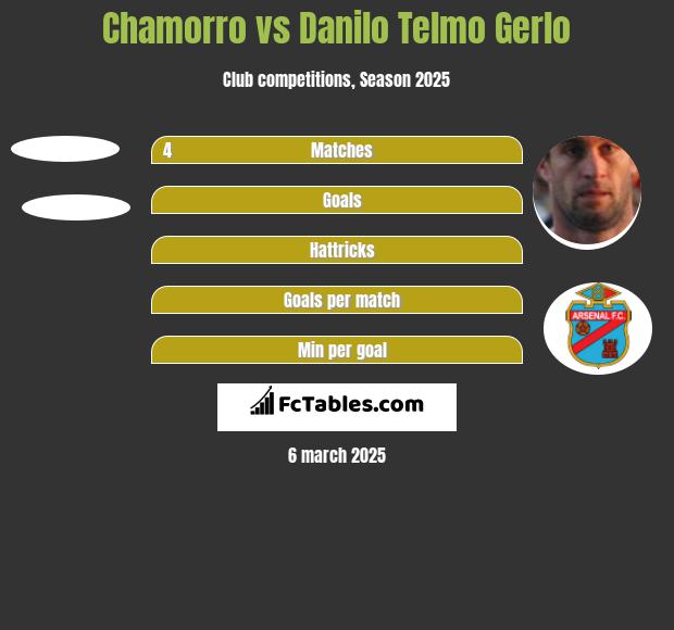 Chamorro vs Danilo Telmo Gerlo h2h player stats