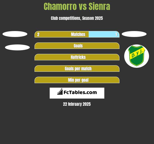 Chamorro vs Sienra h2h player stats