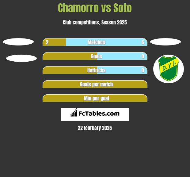 Chamorro vs Soto h2h player stats