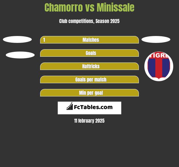 Chamorro vs Minissale h2h player stats