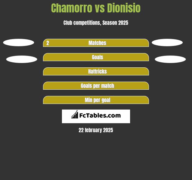 Chamorro vs Dionisio h2h player stats