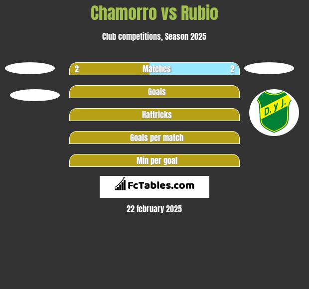 Chamorro vs Rubio h2h player stats