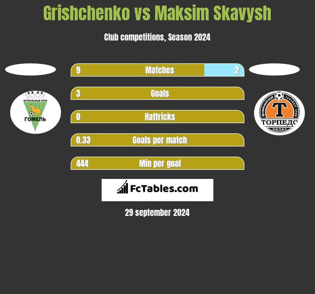 Grishchenko vs Maksim Skawysz h2h player stats