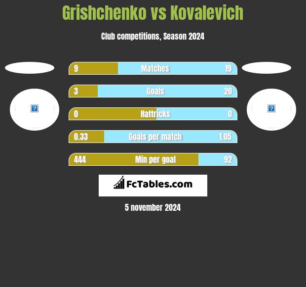 Grishchenko vs Kovalevich h2h player stats