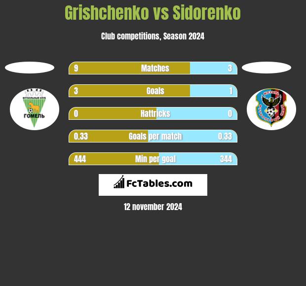 Grishchenko vs Sidorenko h2h player stats