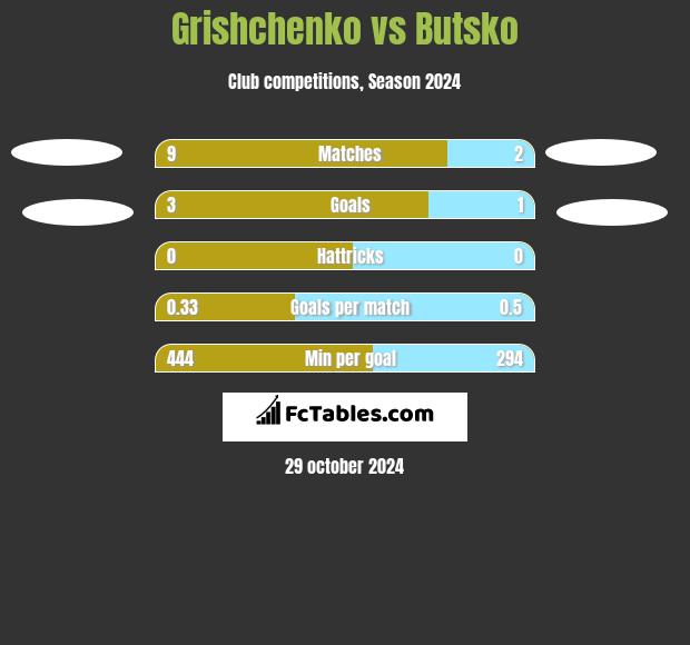 Grishchenko vs Butsko h2h player stats