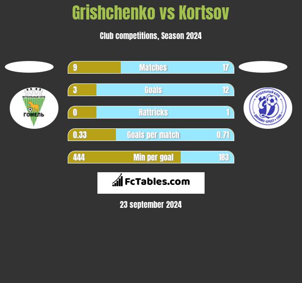 Grishchenko vs Kortsov h2h player stats