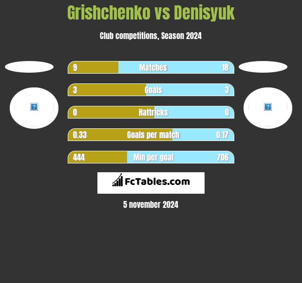 Grishchenko vs Denisyuk h2h player stats