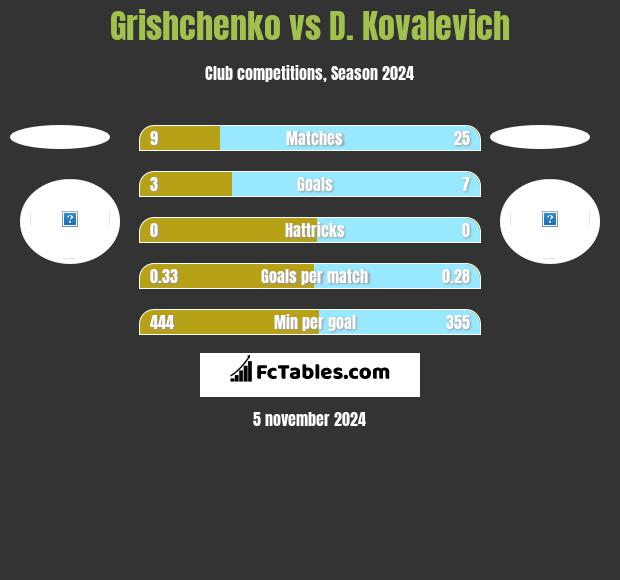 Grishchenko vs D. Kovalevich h2h player stats