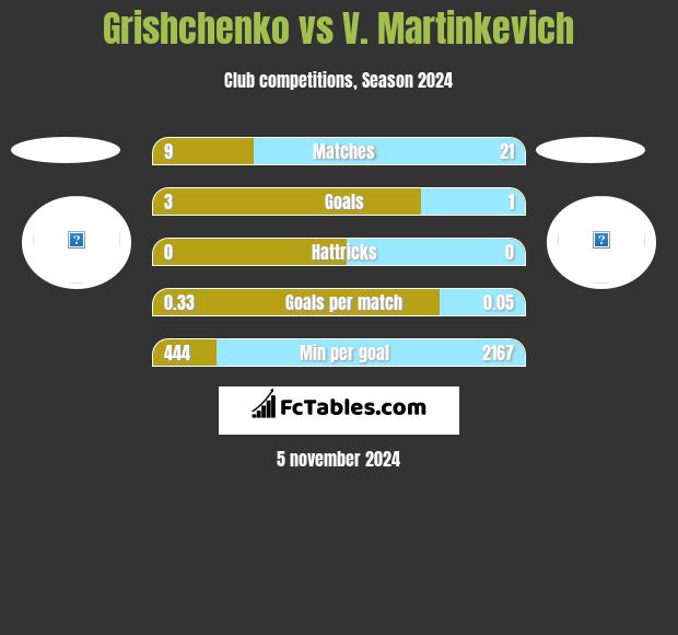 Grishchenko vs V. Martinkevich h2h player stats