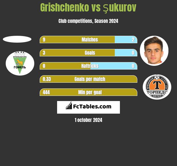 Grishchenko vs Şukurov h2h player stats