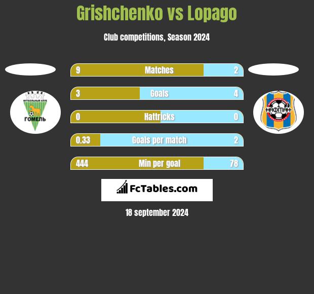 Grishchenko vs Lopago h2h player stats