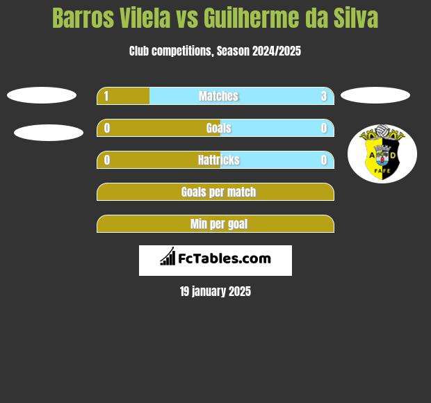 Barros Vilela vs Guilherme da Silva h2h player stats