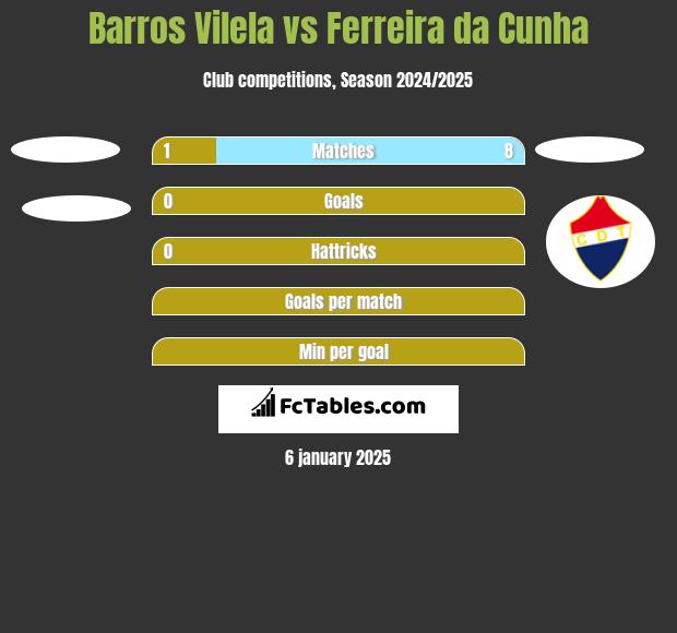 Barros Vilela vs Ferreira da Cunha h2h player stats