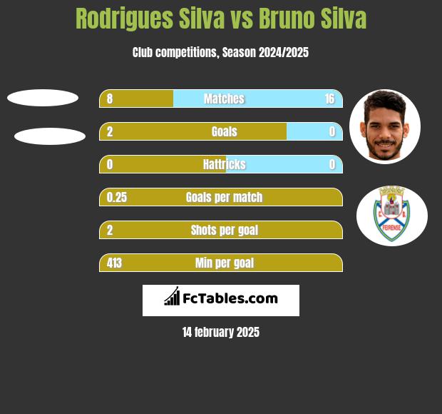 Rodrigues Silva vs Bruno Silva h2h player stats