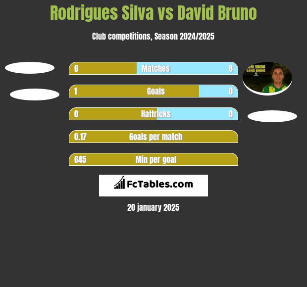 Rodrigues Silva vs David Bruno h2h player stats