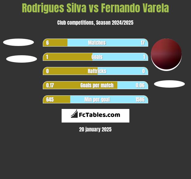 Rodrigues Silva vs Fernando Varela h2h player stats