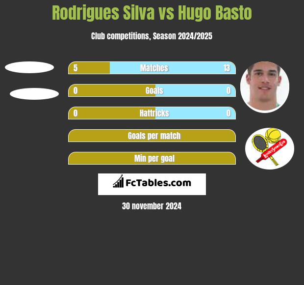 Rodrigues Silva vs Hugo Basto h2h player stats