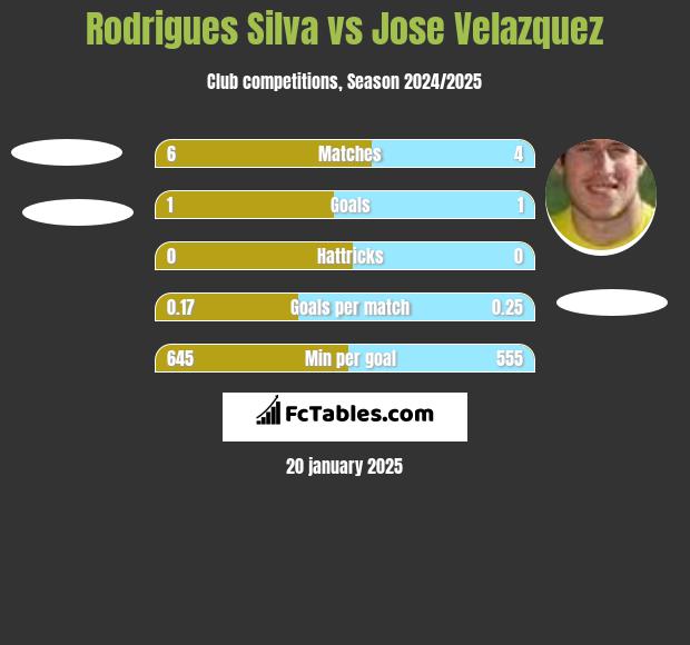 Rodrigues Silva vs Jose Velazquez h2h player stats