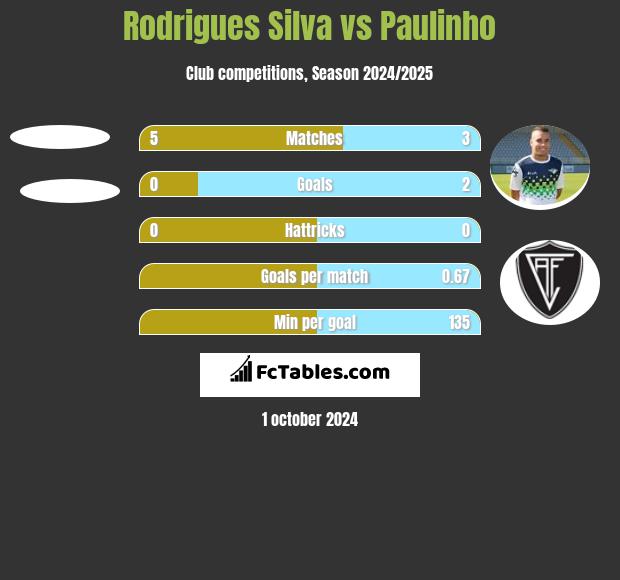 Rodrigues Silva vs Paulinho h2h player stats