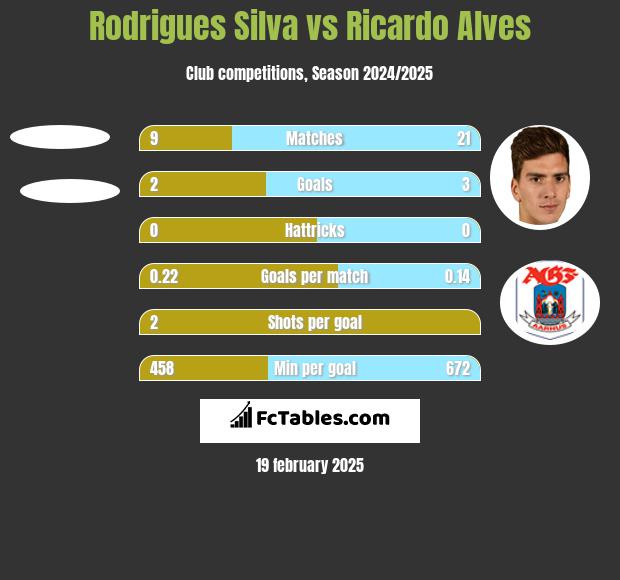 Rodrigues Silva vs Ricardo Alves h2h player stats