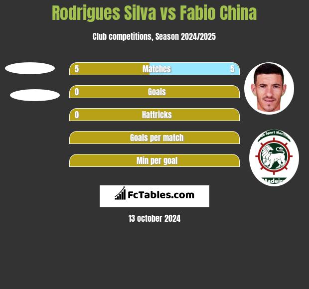 Rodrigues Silva vs Fabio China h2h player stats