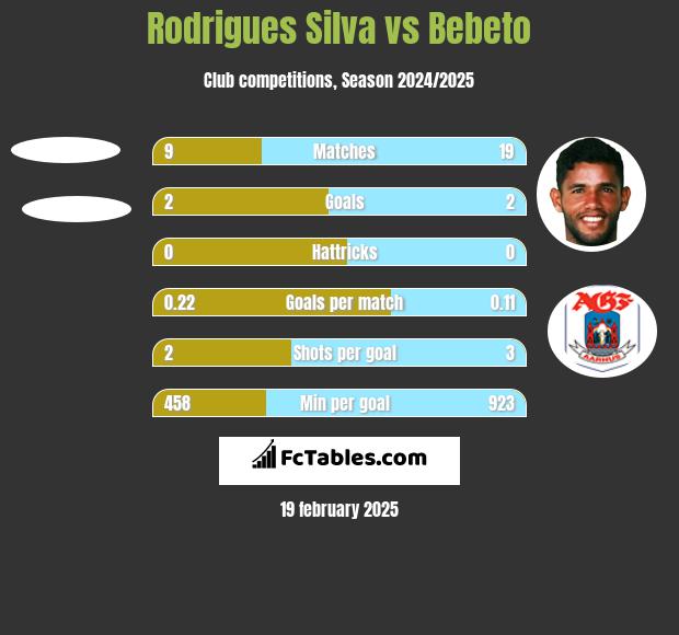 Rodrigues Silva vs Bebeto h2h player stats