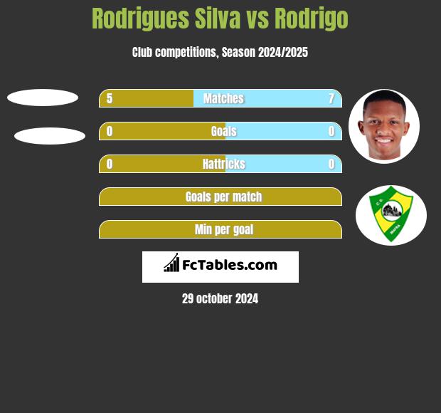 Rodrigues Silva vs Rodrigo h2h player stats