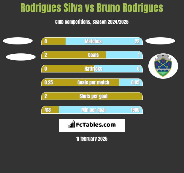 Rodrigues Silva vs Bruno Rodrigues h2h player stats