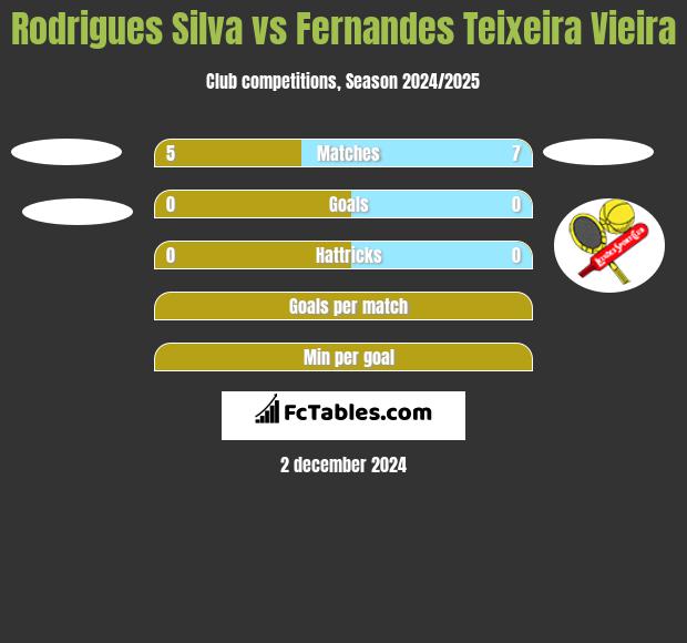 Rodrigues Silva vs Fernandes Teixeira Vieira h2h player stats