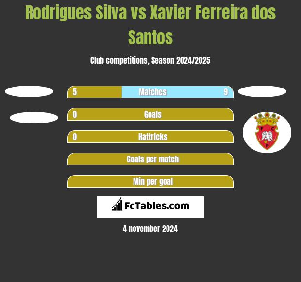 Rodrigues Silva vs Xavier Ferreira dos Santos h2h player stats