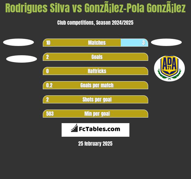 Rodrigues Silva vs GonzÃ¡lez-Pola GonzÃ¡lez h2h player stats