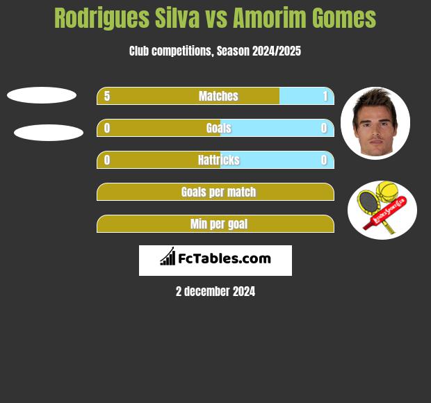 Rodrigues Silva vs Amorim Gomes h2h player stats