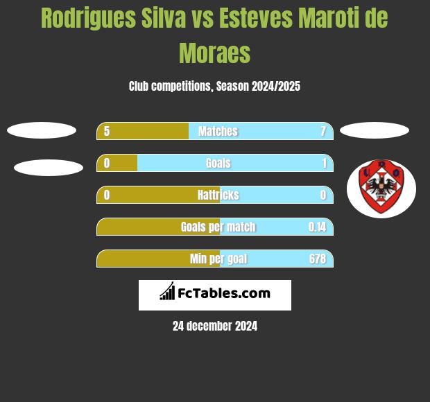 Rodrigues Silva vs Esteves Maroti de Moraes h2h player stats