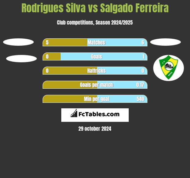 Rodrigues Silva vs Salgado Ferreira h2h player stats