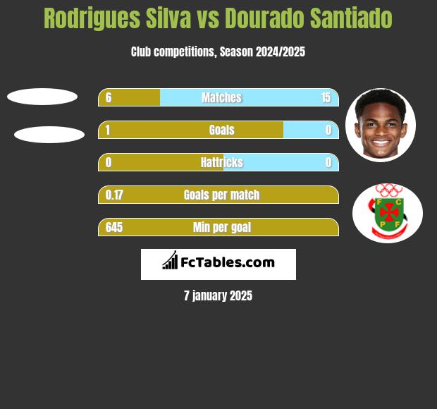 Rodrigues Silva vs Dourado Santiado h2h player stats